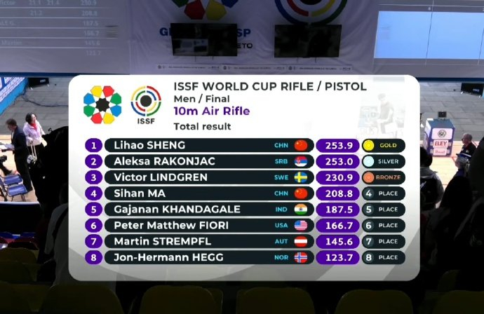盛李豪斩获射击世界杯男子十米气步枪金牌 个人